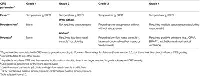 Recognizing and Grading CAR T-Cell Toxicities: An Advanced Practitioner Perspective